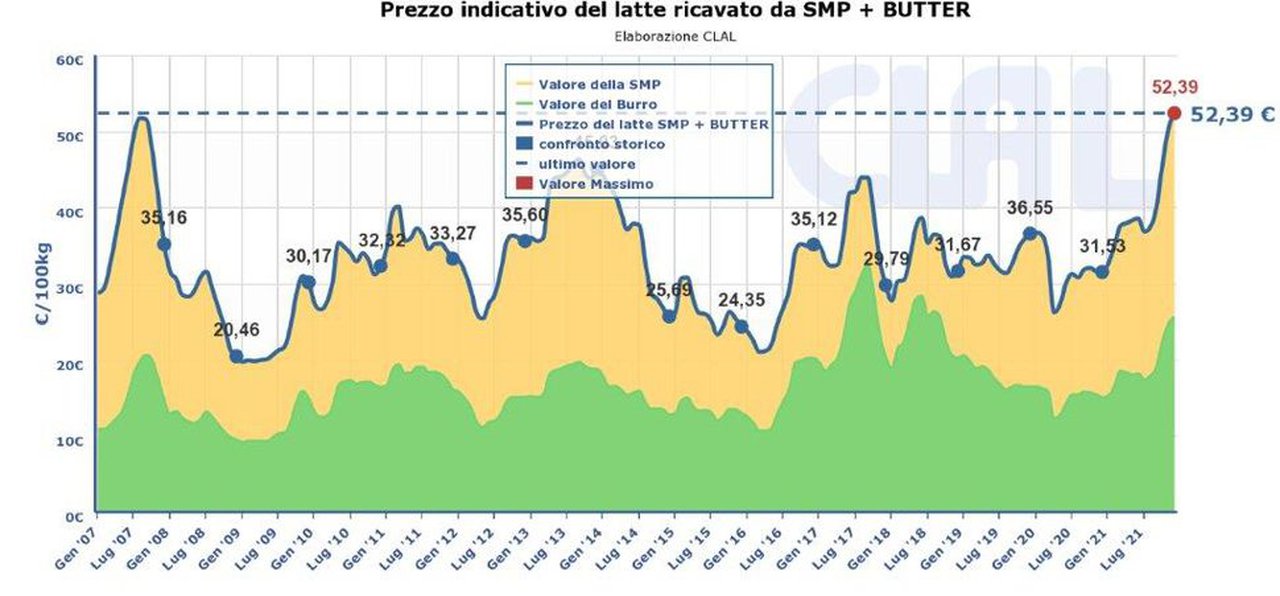 Récord histórico en el precio de referencia para el pago de la leche en Europa