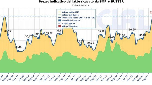 Récord histórico en el precio de referencia para el pago de la leche en Europa