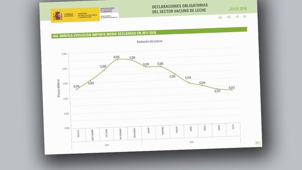 El informe del FEGA registra una nueva bajada del precio medio de la leche