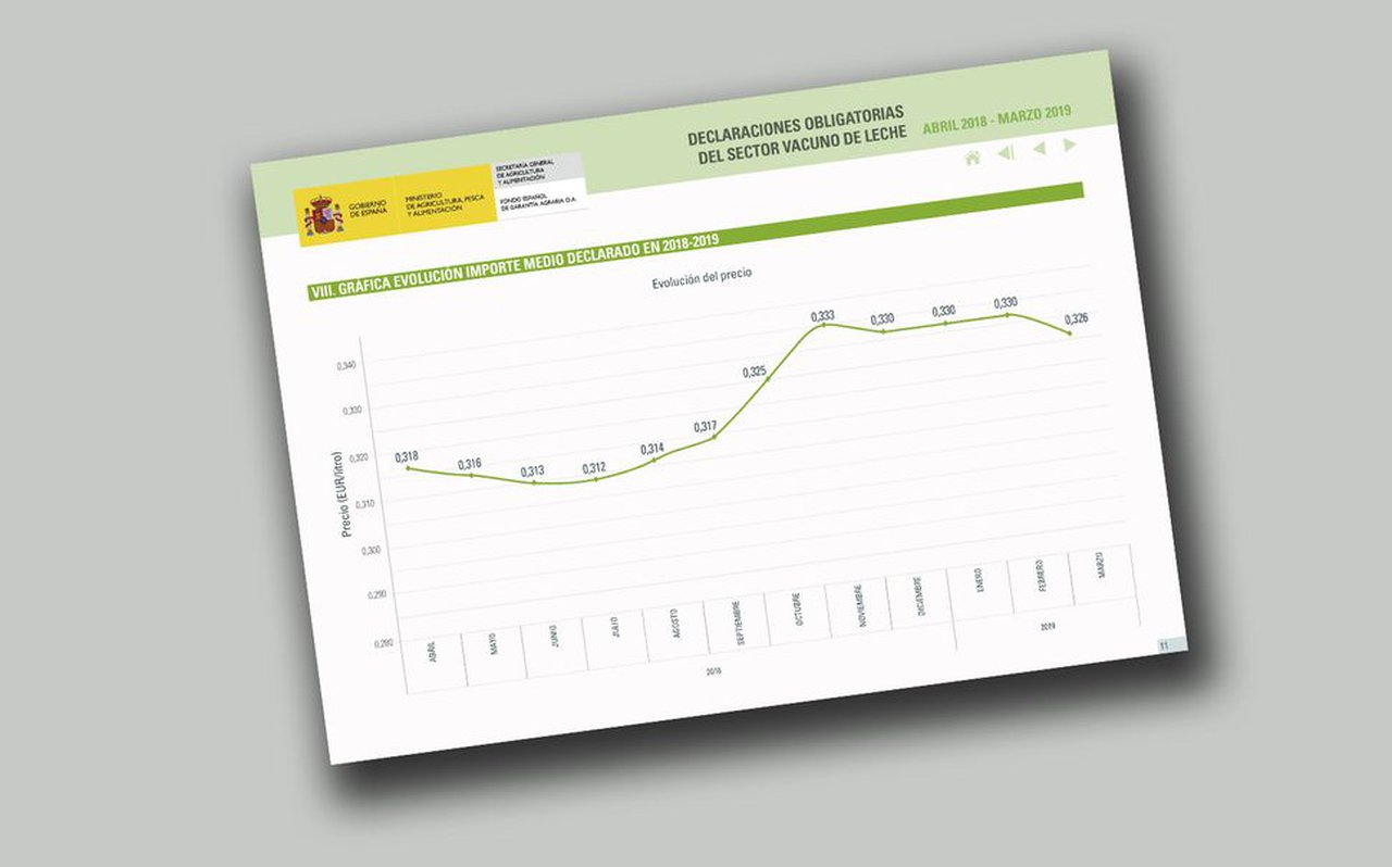 El informe del FEGA registra la primera bajada del año en el precio medio de la leche