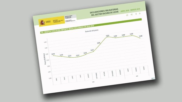 El informe del FEGA registra la primera bajada del año en el precio medio de la leche