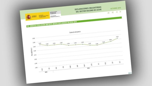 Nueva subida del precio medio de la leche, según el último informe del FEGA