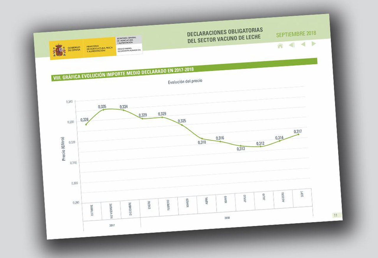Subida del precio medio de la leche, según el nuevo informe del FEGA