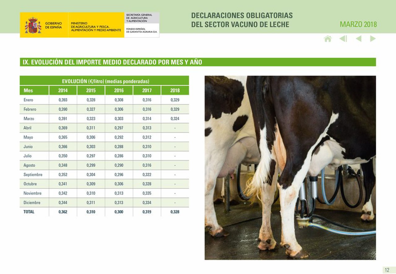 El informe del FEGA registra una bajada del precio medio de la leche