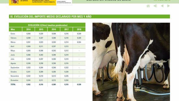El informe del FEGA registra una bajada del precio medio de la leche