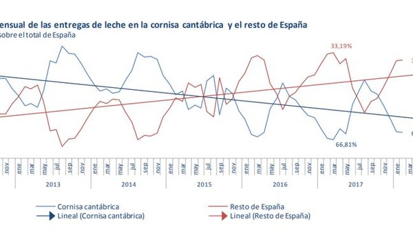 Nuevo informe del Cetal sobre el sector lácteo