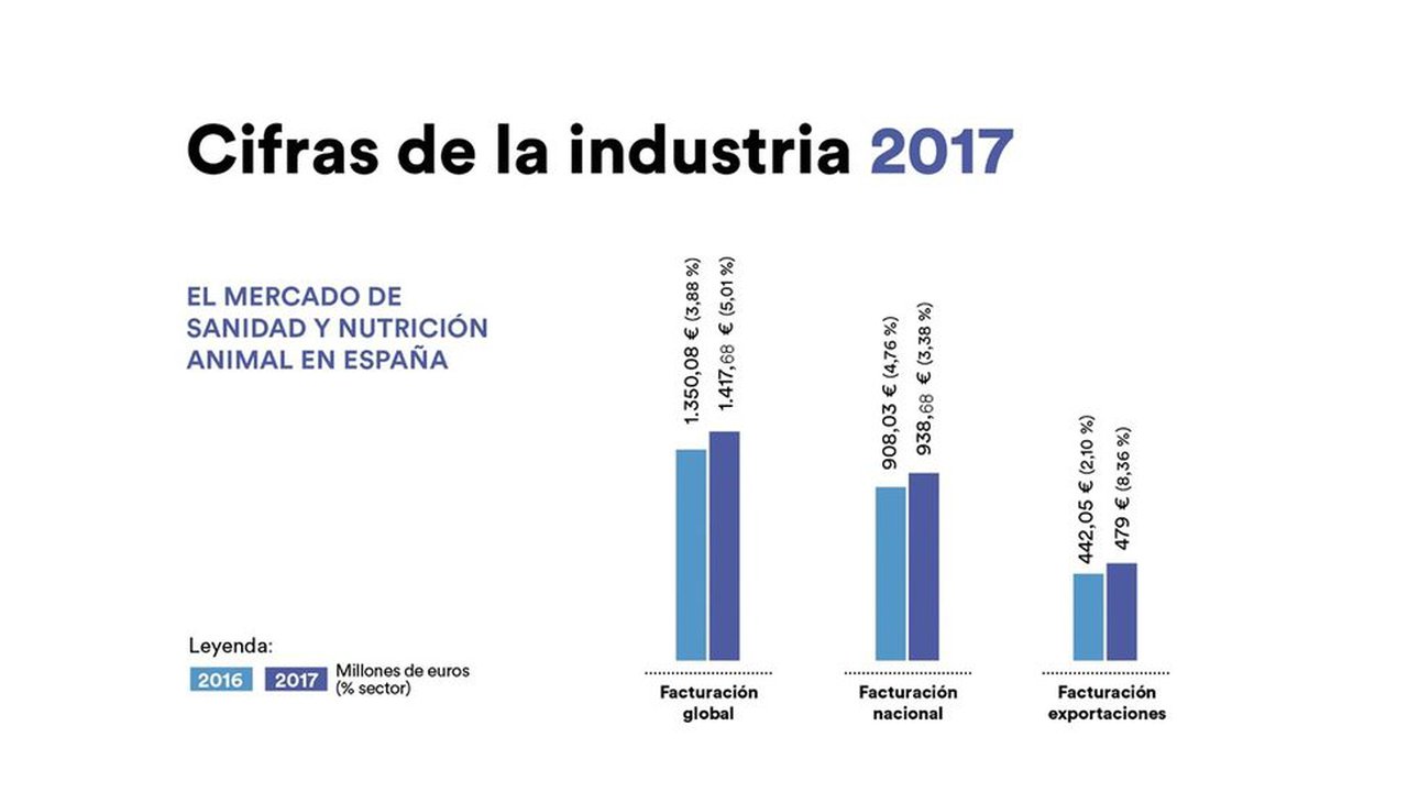 A industria española de sanidade e nutrición animal creceu un 5,01% en 2017