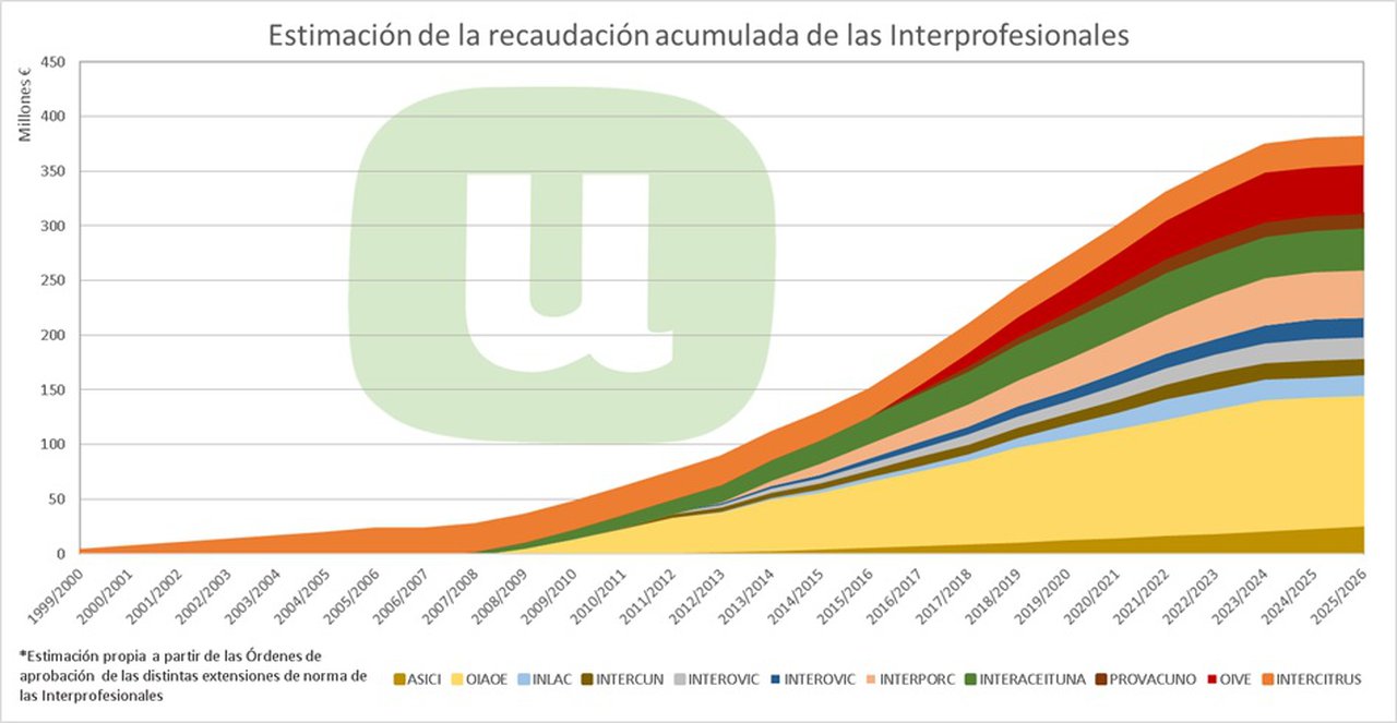 Unión de Uniones critica que las interprofesionales hayan recaudado 260 millones para unos resultados más que cuestionables