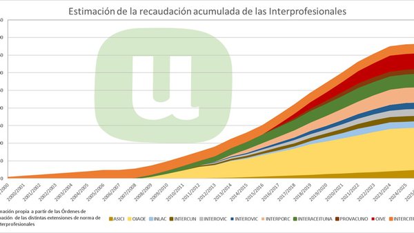 Unión de Uniones critica que las interprofesionales hayan recaudado 260 millones para unos resultados más que cuestionables