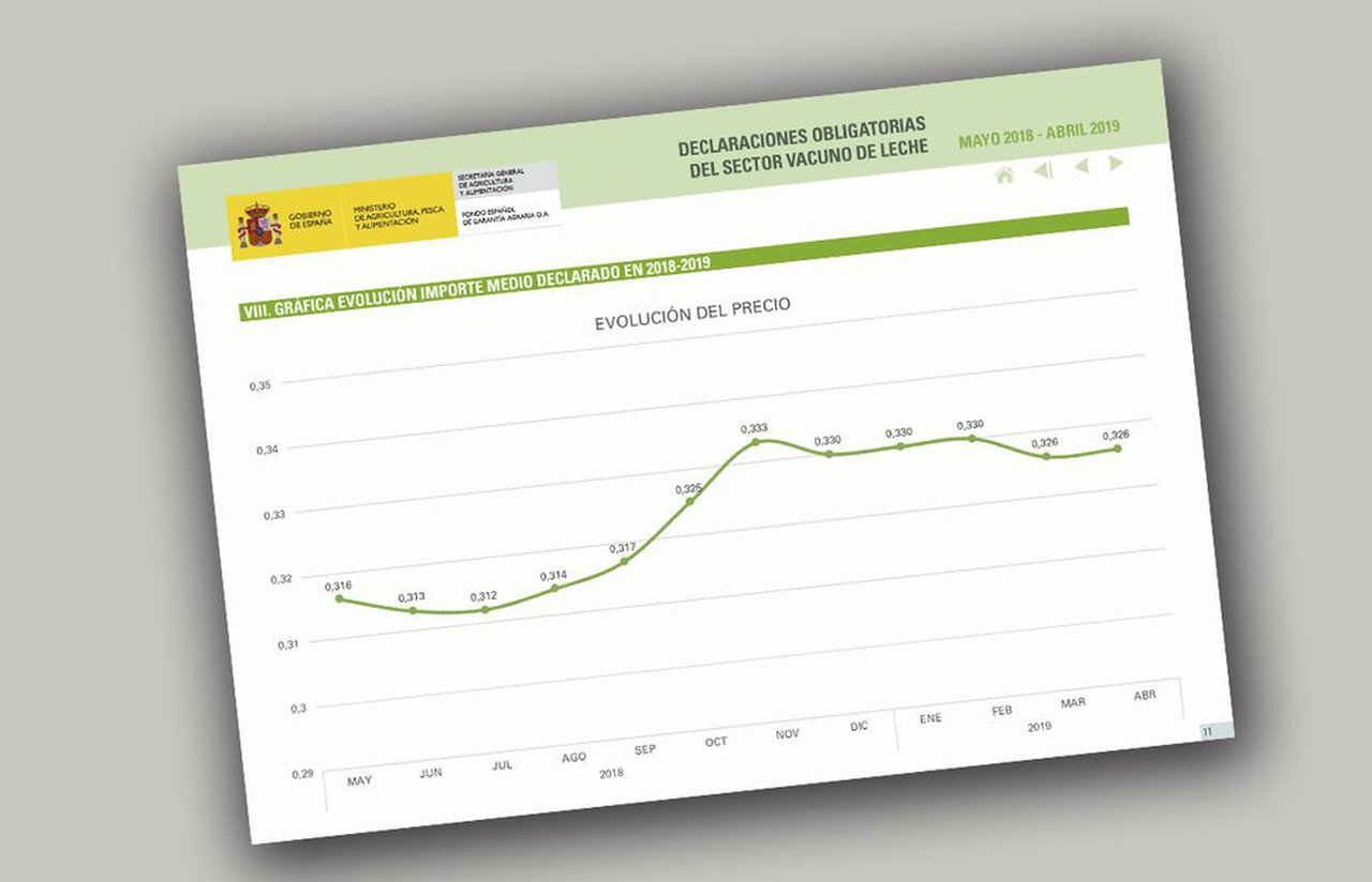 El FEGA confirma el mantenimiento del precio medio de la leche en abril