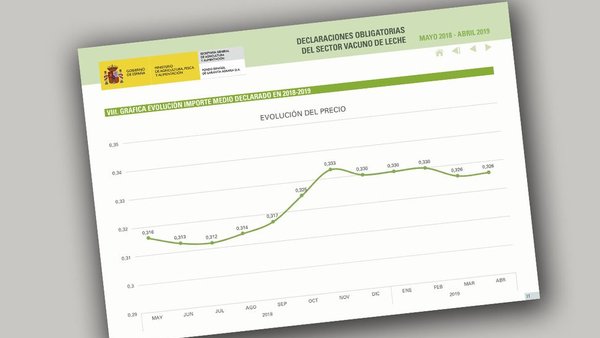 El FEGA confirma el mantenimiento del precio medio de la leche en abril