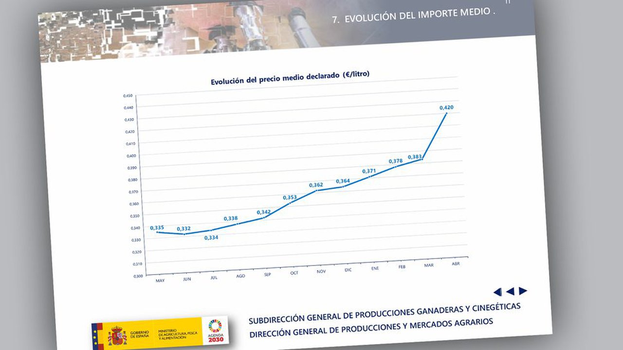 El precio medio de la leche en España llega a los 42 céntimos en el mes de abril