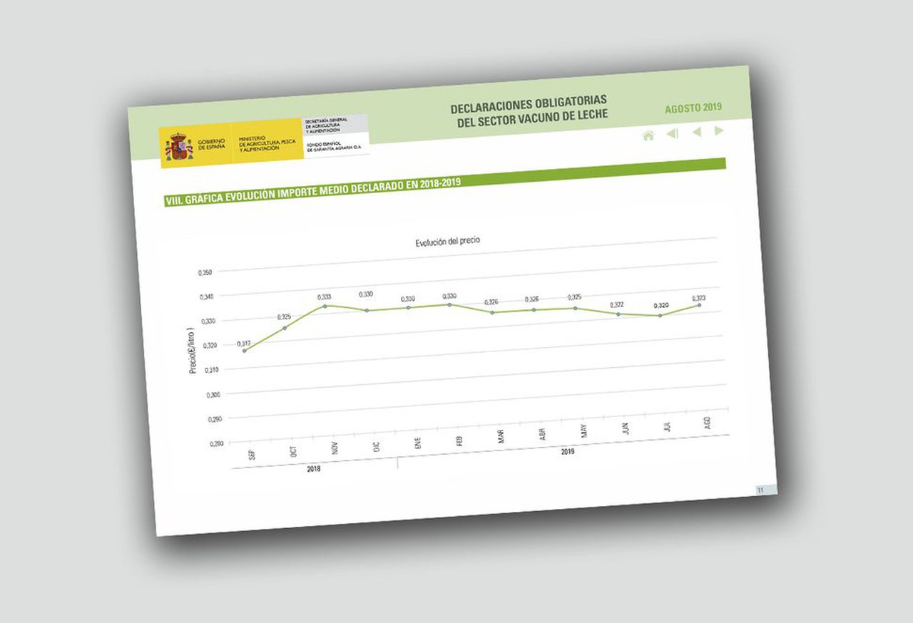 Primera subida del precio medio de la leche tras ocho meses de caída