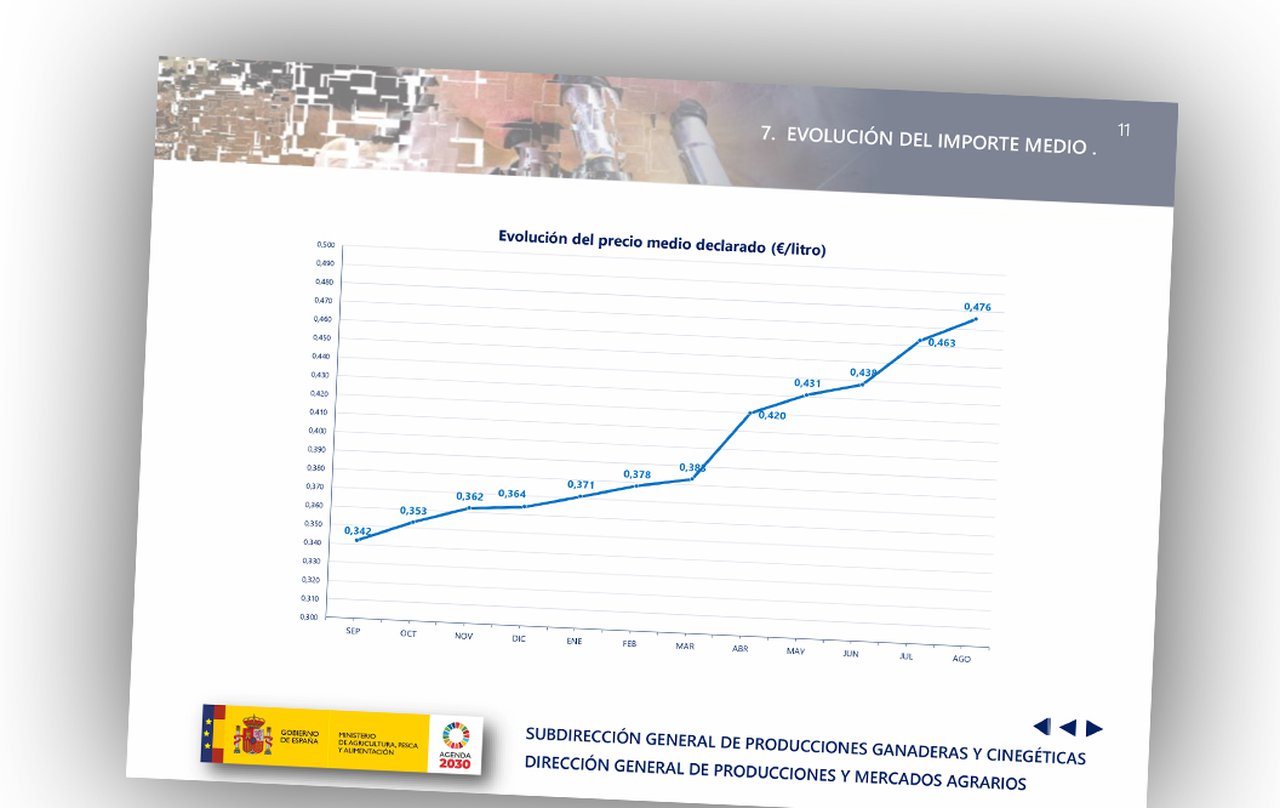 Continúa el aumento en el precio medio de la leche