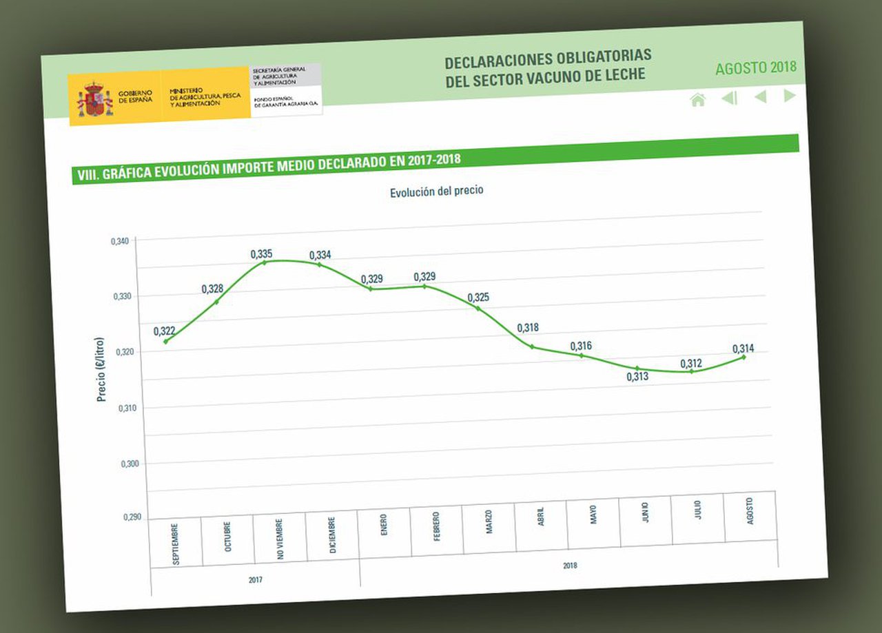 Cambio de tendencia en el precio medio de la leche con la primera subida en lo que va de año
