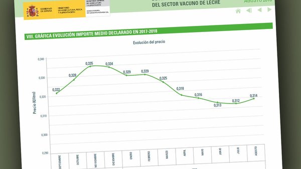 Cambio de tendencia en el precio medio de la leche con la primera subida en lo que va de año