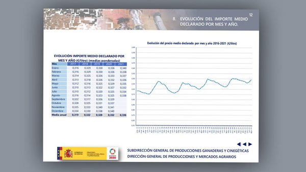 El precio medio de la leche, según el FEGA, sigue muy por debajo de las cifras registradas en Europa