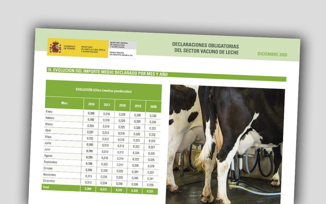 El precio medio de la leche aumenta en 2020 a pesar de la pandemia