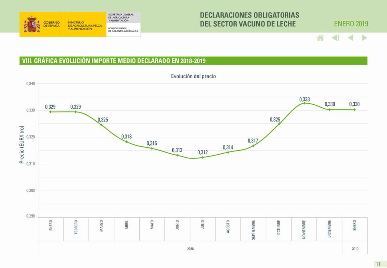 El informe del FEGA mantiene el precio medio de la leche