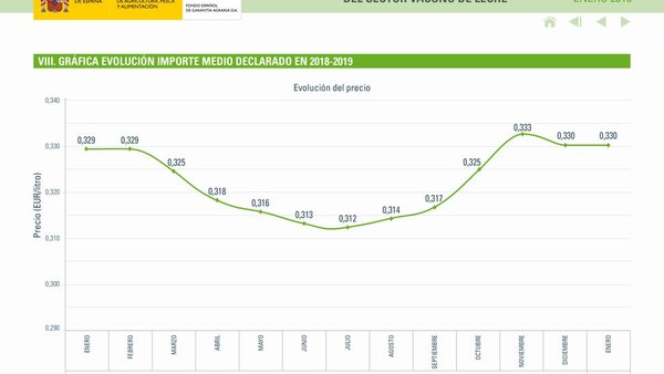 El informe del FEGA mantiene el precio medio de la leche