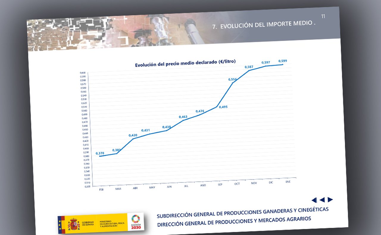 El informe mensual del MAPA abre el año manteniendo la subida de los precios de la leche