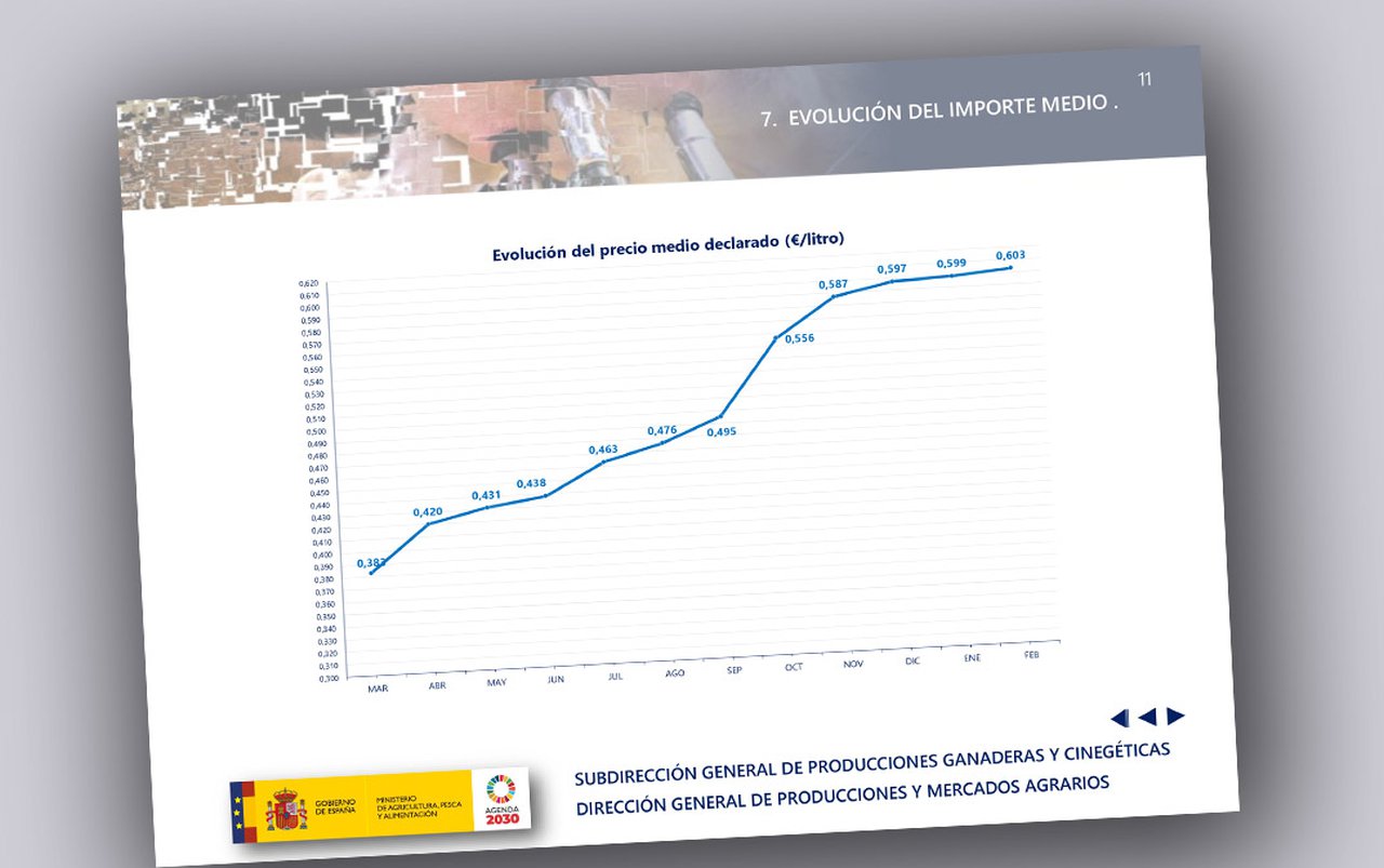 Continúa el ascenso del precio medio de la leche en febrero y supera la barrera de los 60 céntimos