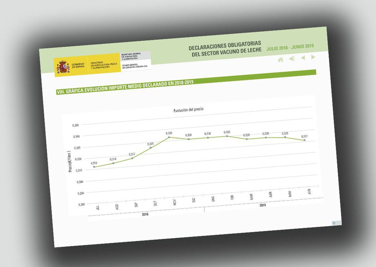 El precio medio de la leche continúa bajando según el FEGA