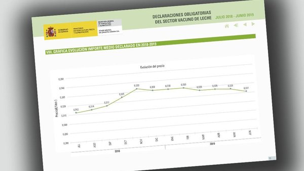 El precio medio de la leche continúa bajando según el FEGA