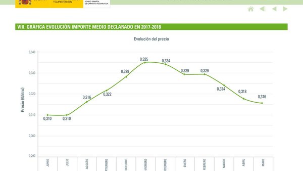 El informe del FEGA registra una nueva bajada del precio medio de la leche