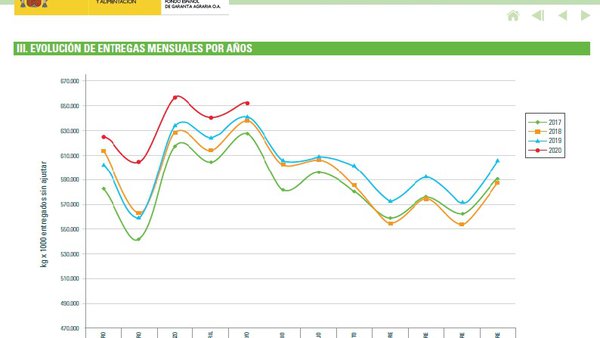 El FEGA registra un aumento en el número de entregas y en el precio medio de la leche con respecto al mismo periodo de 2019