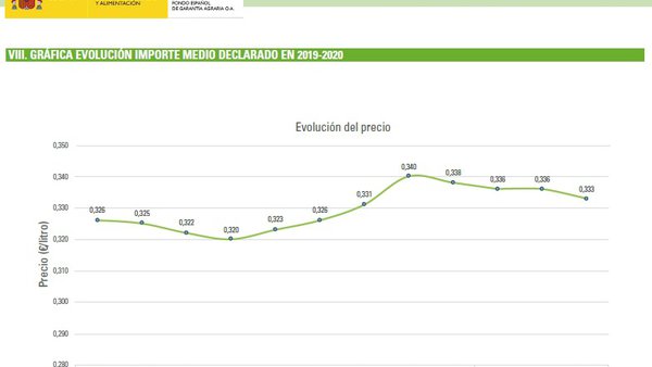El FEGA registra un descenso del precio medio de la leche