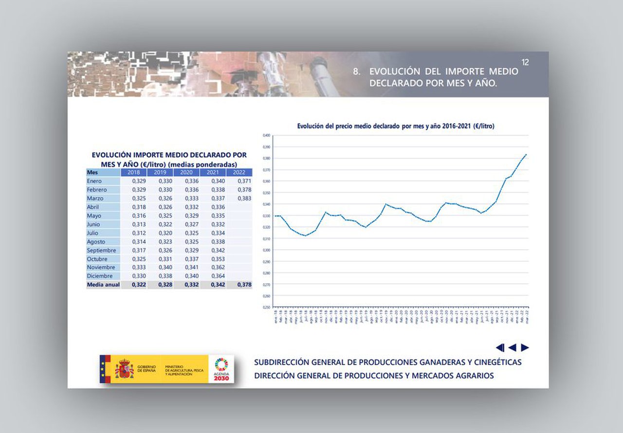 Cantabria, Cataluña y Galicia registran el precio medio de la leche más bajo a nivel nacional