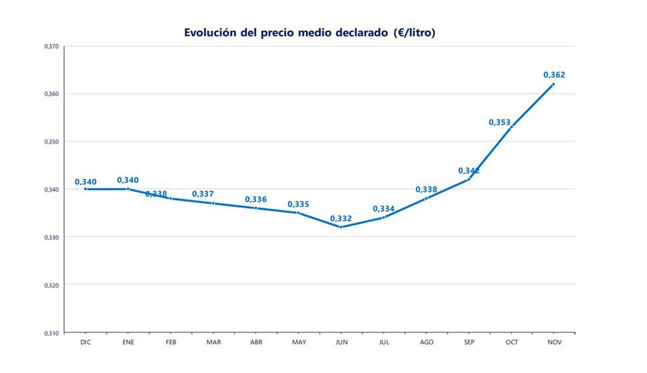 Los productores gallegos fueron los peor pagados del país en noviembre según el FEGA