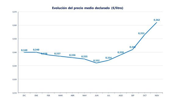 Los productores gallegos fueron los peor pagados del país en noviembre según el FEGA