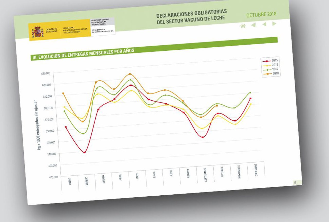 Nueva subida del precio medio de la leche según el FEGA