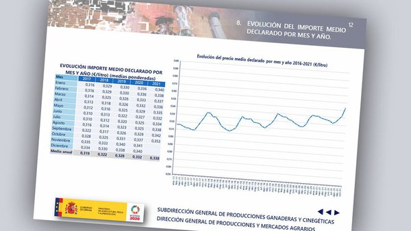 Mínimo ascenso del precio medio de la leche