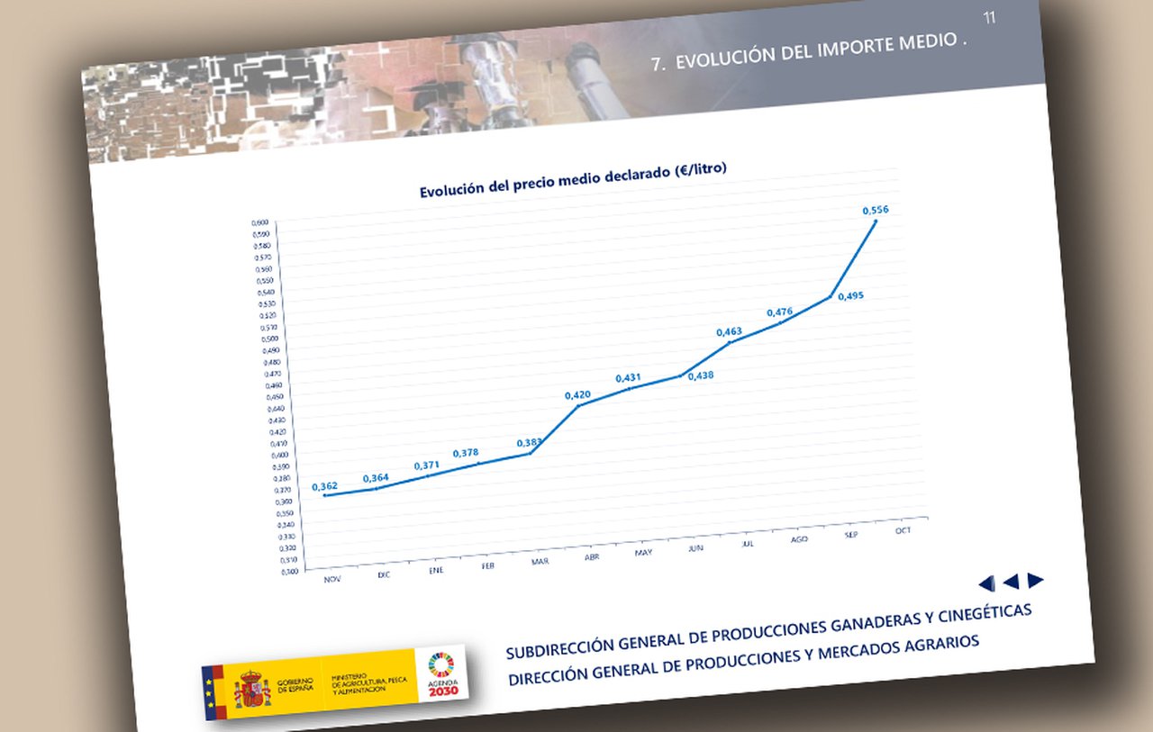 Sigue la escalada en el precio medio de la leche en España