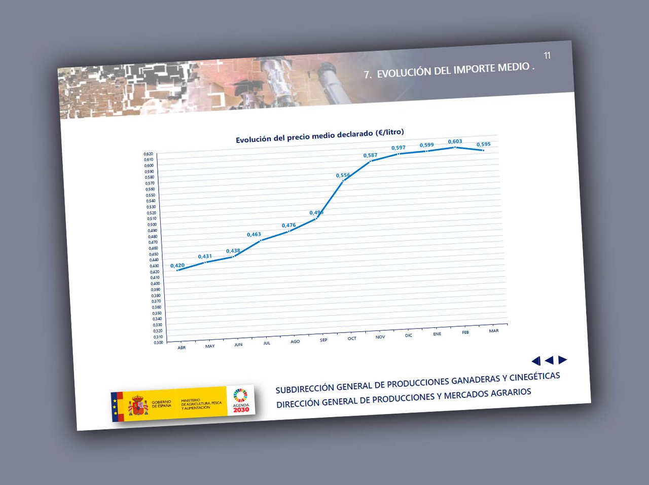 Desciende levemente el precio medio de la leche en marzo con respecto al mes anterior