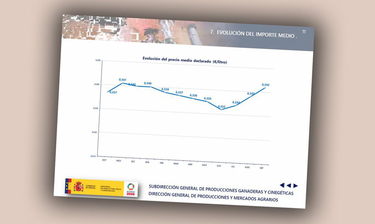 Mejora el precio medio de la leche en España aunque sigue por detrás del registrado en Europa