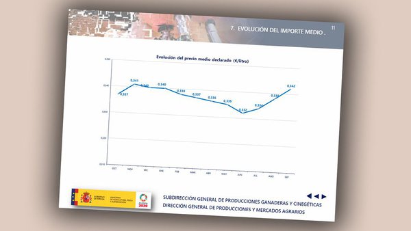 Mejora el precio medio de la leche en España aunque sigue por detrás del registrado en Europa