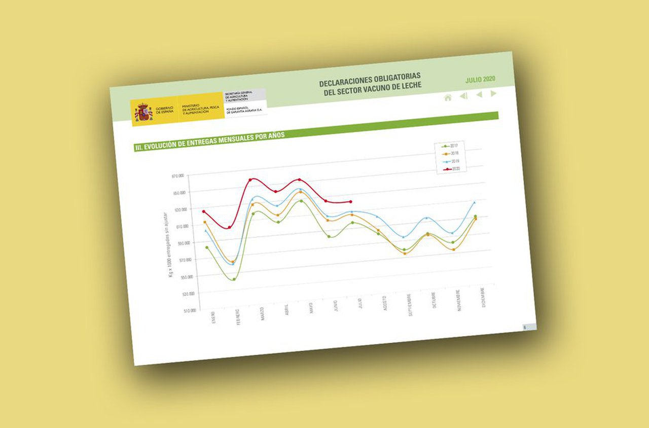 El precio medio de la leche en este mes de julio supera los registros de 2019