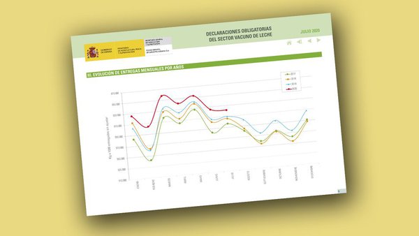 El precio medio de la leche en este mes de julio supera los registros de 2019