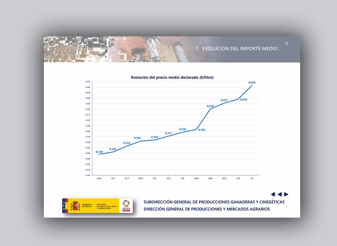 La escalada en el  precio medio de la leche se supera un mes más en julio