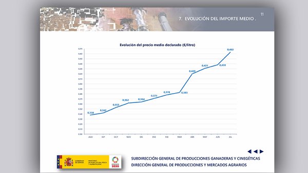 La escalada en el  precio medio de la leche se supera un mes más en julio