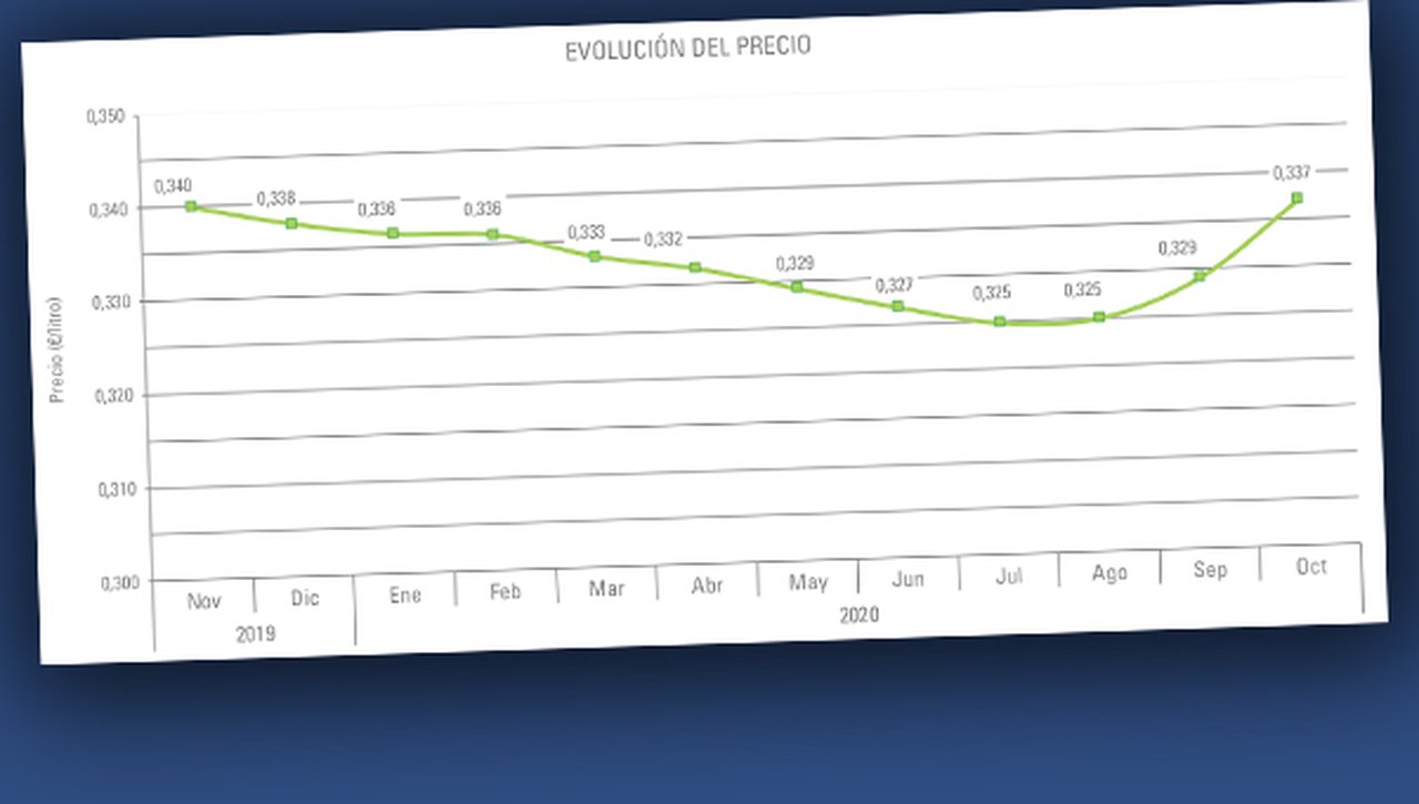 Nueva subida del precio medio de la leche en el mes de octubre