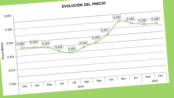 El precio de la leche se mantiene en el último mes, según el FEGA