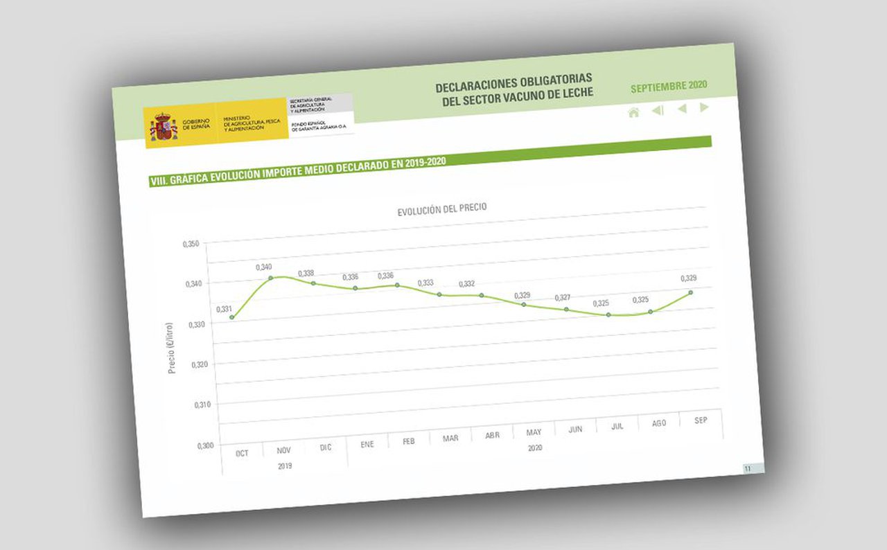 Sube el precio medio de la leche en el mes de septiembre