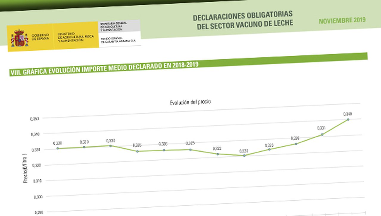 El FEGA muestra una continuidad en la tendencia al alza en el precio de la leche