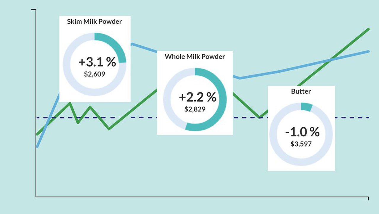 La subasta de Fonterra registra una subida del 1,9 % en el precio medio de venta, la segunda más fuerte del año