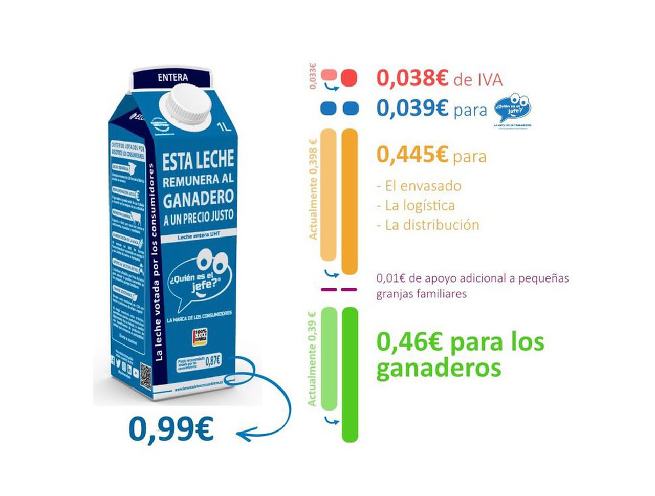 Los consumidores de ¿Quién es el jefe? votan a favor de aumentar la remuneración de los ganaderos en 7 céntimos por litro de leche